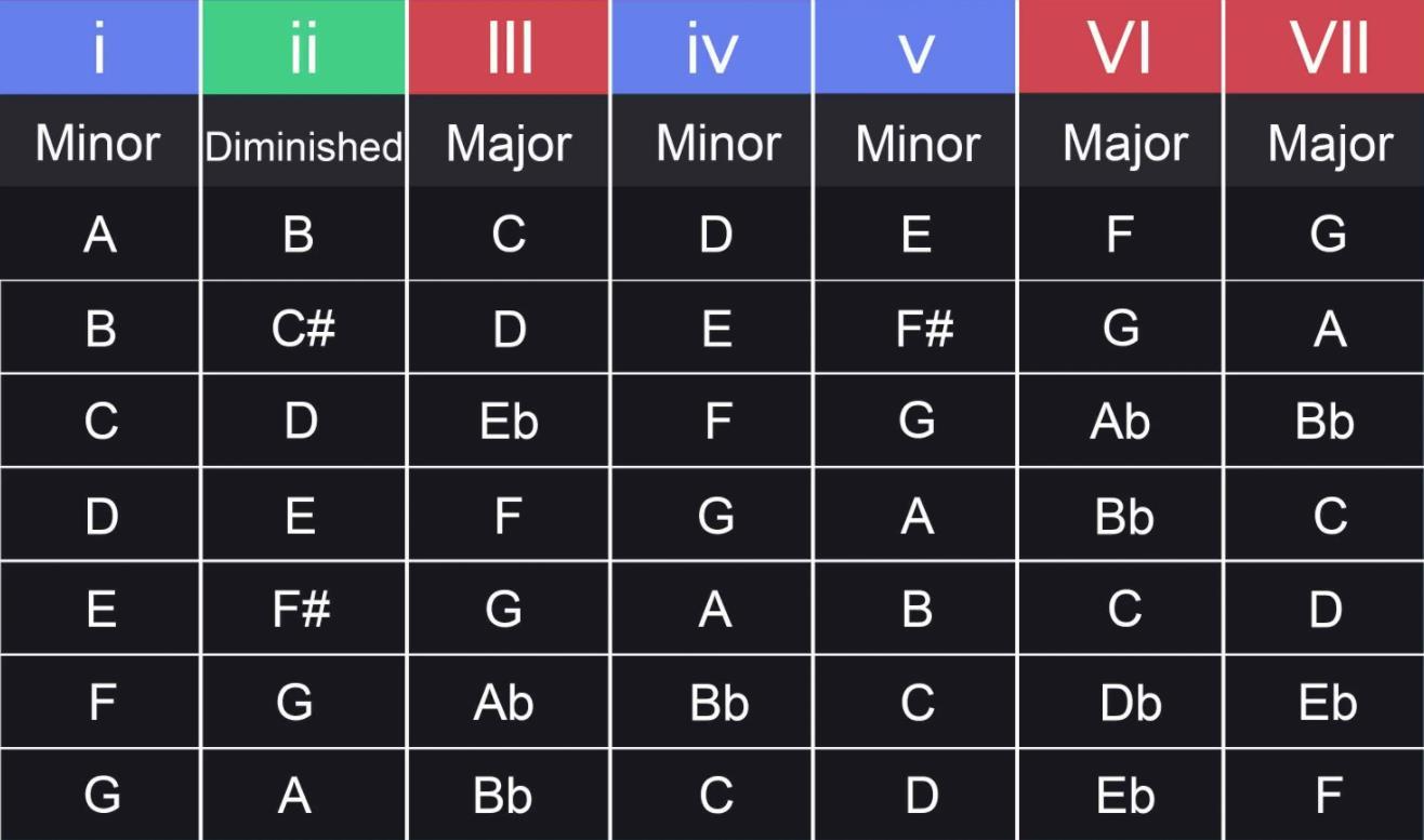 Progressions d&#39;accords