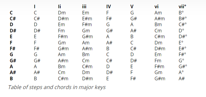 Tabelle der Schritte und Akkorde in Dur-Tonarten