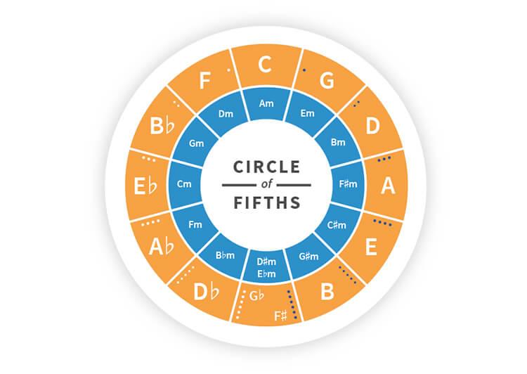 Circulo de quintas