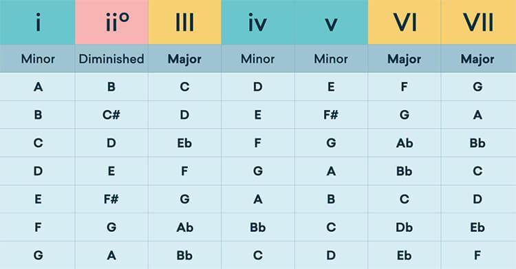 Most common chord progression chart