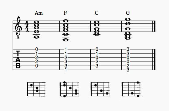 Notasi musik, tabulasi dan diagram