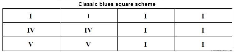Blues square diagram