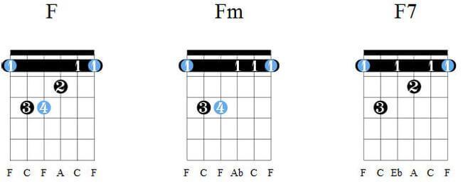 How to play guitar for beginners Chords from F, Fm, F7