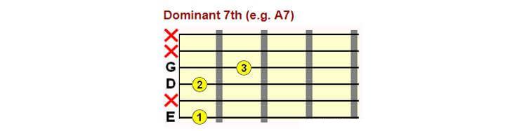Open string E Dominant 7th (e. g. A7)