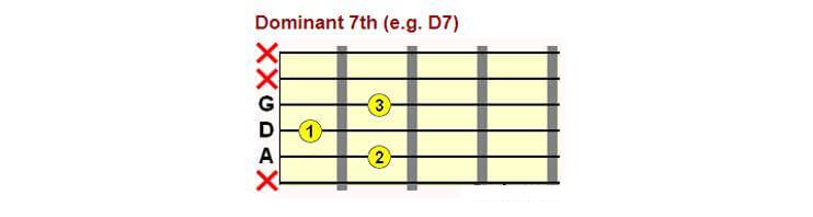 Open string E Dominant 7th (e. g. D7)