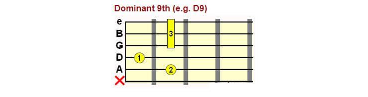 Open string E Dominant 9th (e. g. D9)