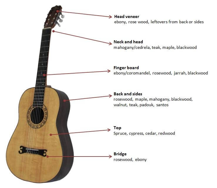 De structuur van een akoestische gitaar