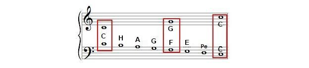 Bass clef can be simplified by starting at the top and moving down
