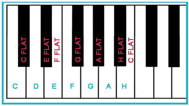 The location of the flats on piano keyboard