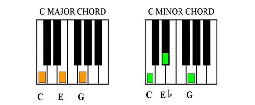Minor and major modes