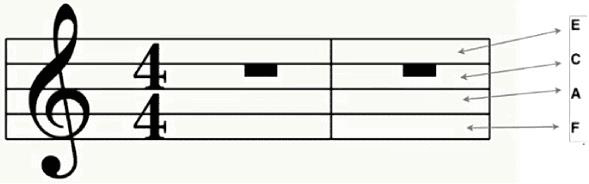 Passiamo ora alla memorizzazione delle note situate negli spazi della chiave di violino