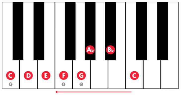 Scale C major, melodic
