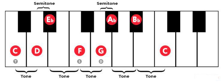 Das Prinzip der Anordnung von Klängen in einer Moll-Tonleiter