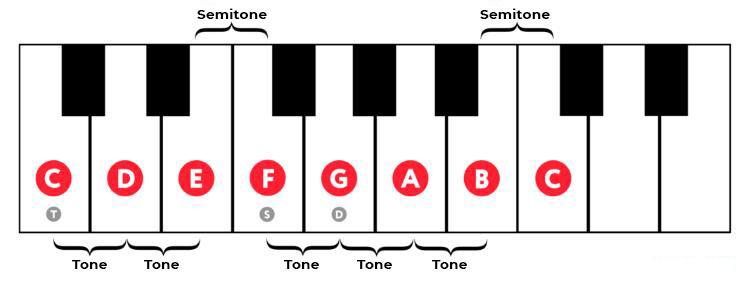 Das Prinzip der Anordnung von Klängen in Dur