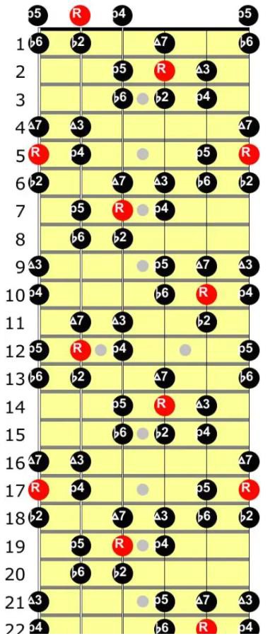 Diagrama do 22º traste