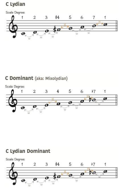 C L D Lydian Dominant scale