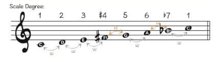 C-lydische Dominant-Skala