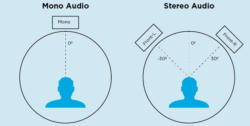 Difference between monophonic and stereophonic sound