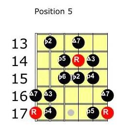 Doppelte harmonische Skala Pos 5