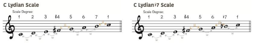 Lydian Scale