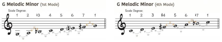 Lydian dominant scale