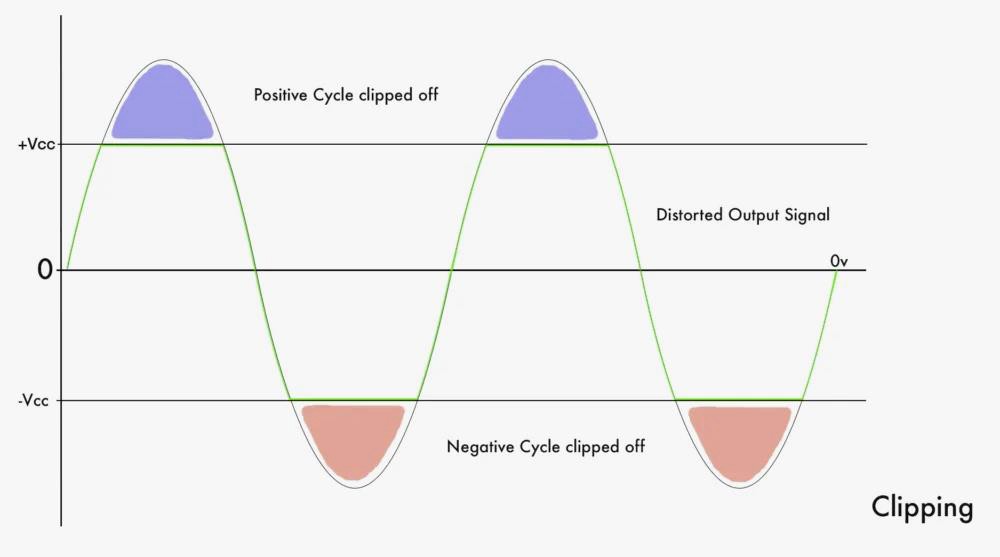 Conceptos básicos ¿Qué es la saturación de amplificador?