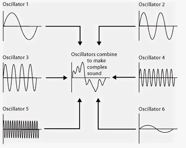 Comprendre la synthèse additive