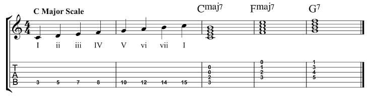 I - IV - V Blues Corde Progressione