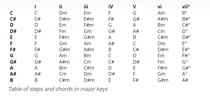 Table of steps and chords in major keys