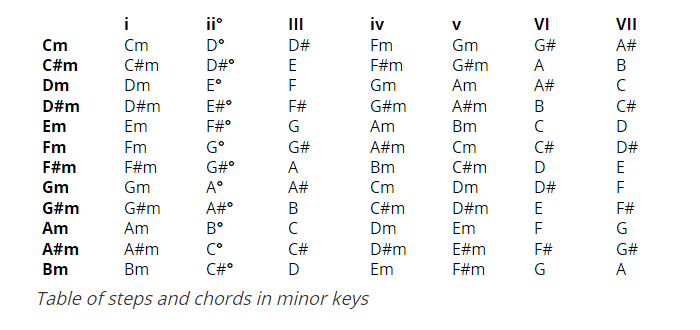 Table of steps and chords in minor keys