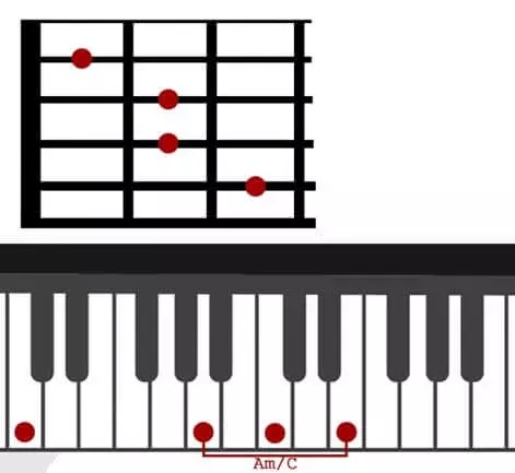 Am-C-chord