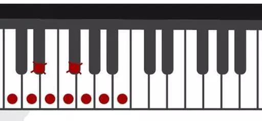 D-sharp and G-flat are not included in the key of C-major