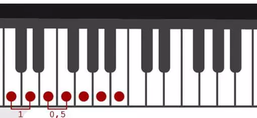 Gamma in C major