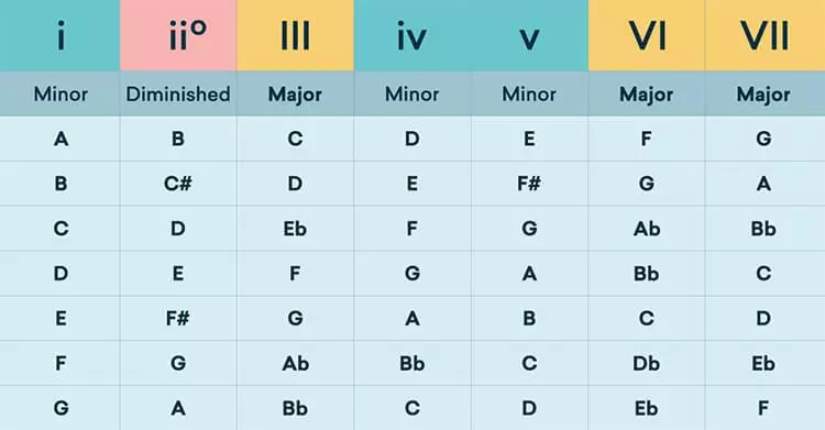 Most common chord progression chart