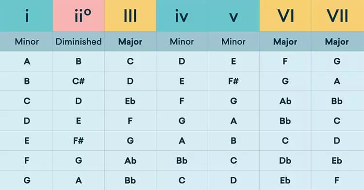 Tableau de progression d&#39;accords le plus courant