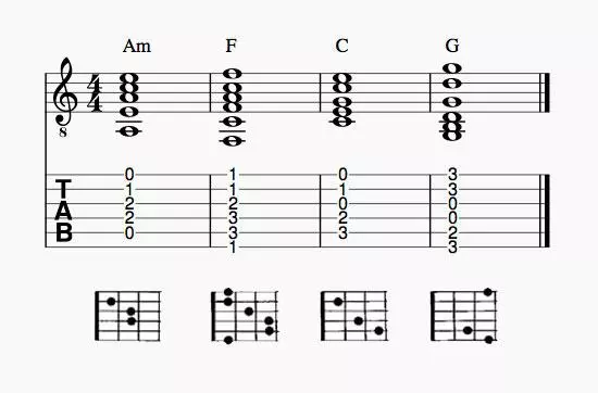 Music notation, tablature and diagrams
