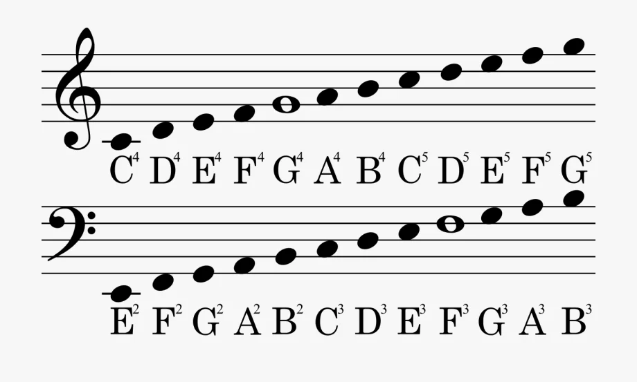 Claves y tabla de notas musicales.