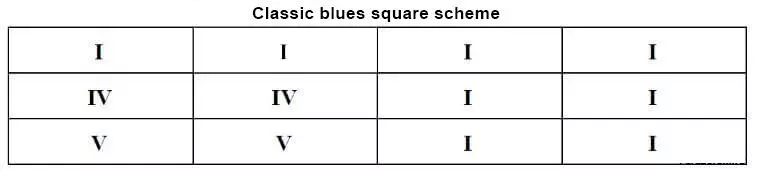 Blues čtvercový diagram