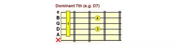 Dominantní 7. (např. D7)