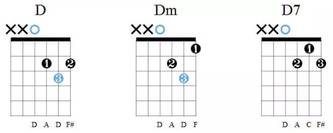 Cómo tocar la guitarra para principiantes Acordes de D, Dm, D7