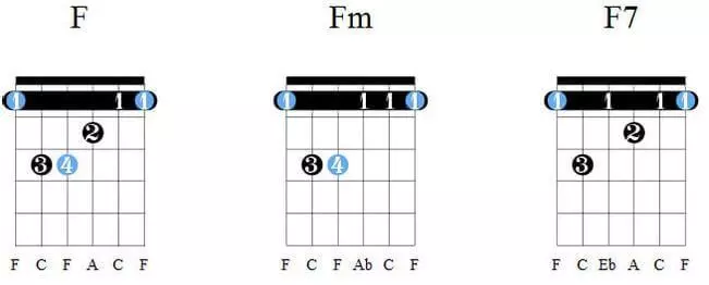 Cómo tocar la guitarra para principiantes Acordes de F, Fm, F7