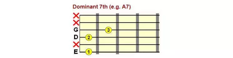 Otevřený řetězec E Dominantní 7. (např. A7)