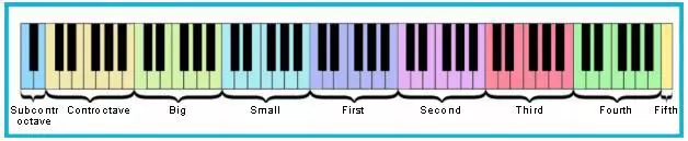 Piano notes scale
