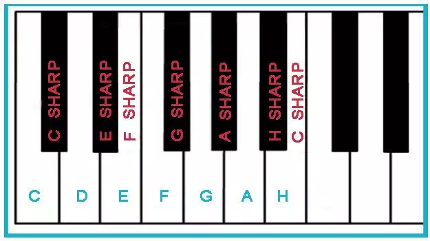 The arrangement of sharps on a piano keyboard