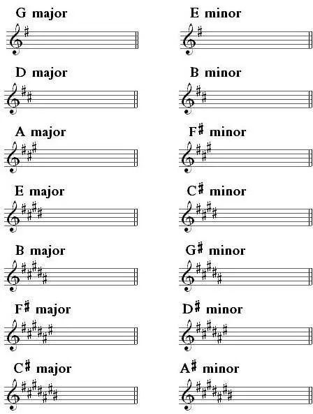 Minor and major keys