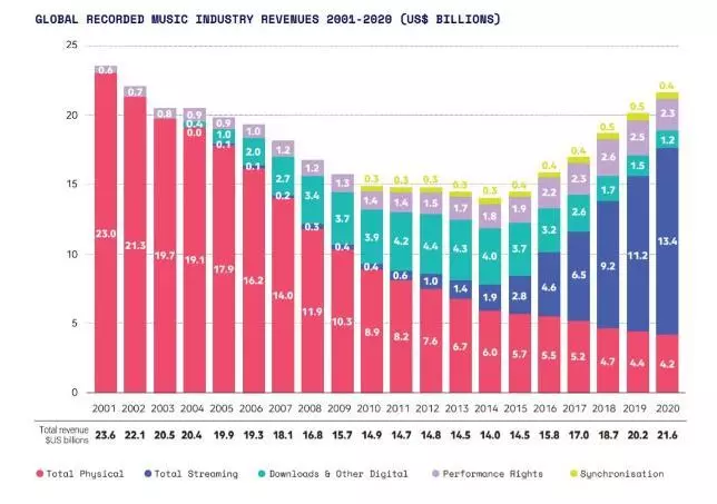 The flawed music industry model