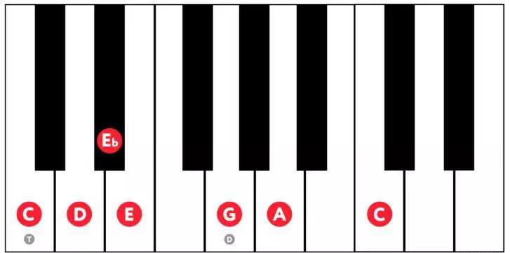 Blues-Tonleiter in C-Dur