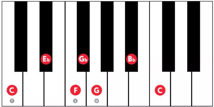 Blues scale in C minor