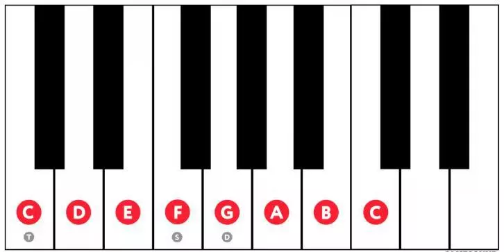 C majeur toonladder (Ionische modus)