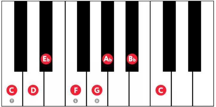 C mineur toonladder (Eolische modus)